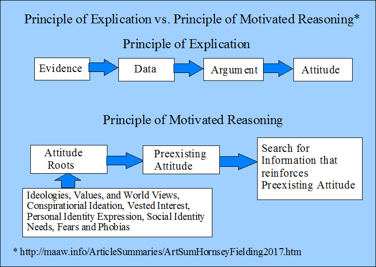 Principle of Explication vs. Principle of Motivated Reasoning