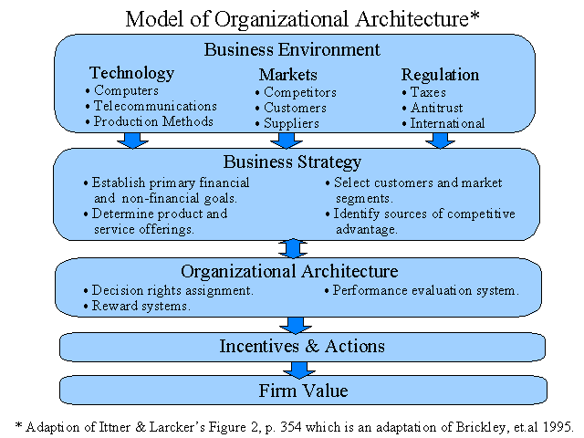 Model of Organizational Architecture