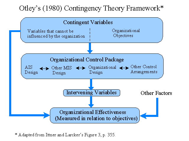 Classical And Contingency Theories For Organizational Design