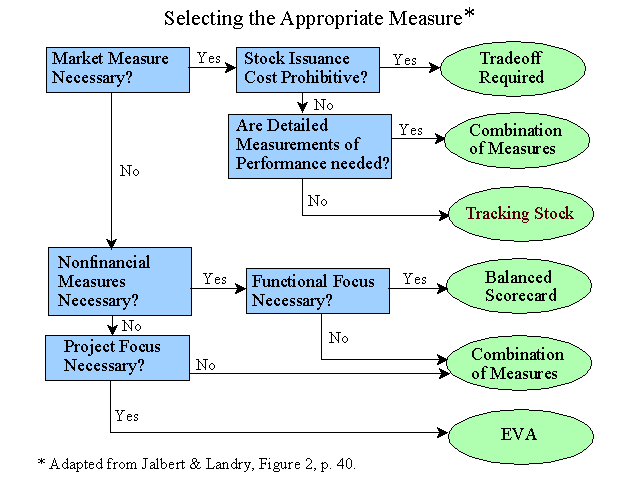 Which measure is best?