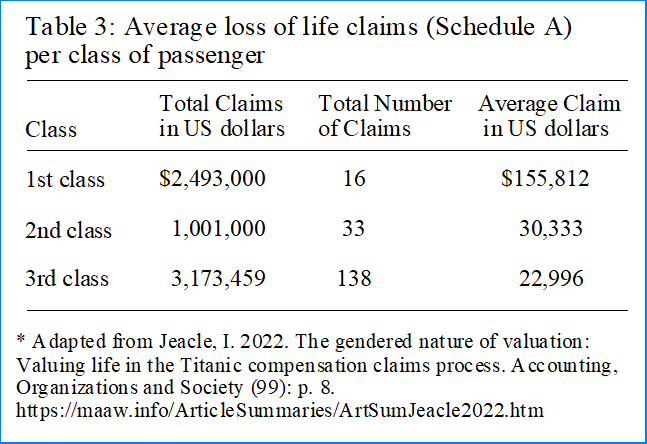 Titantic average loss of life claims