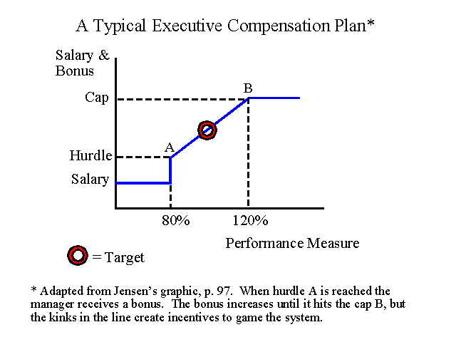 Typical Executive Compensation Plan