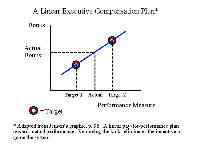 A Linear Executive Compensation Plan