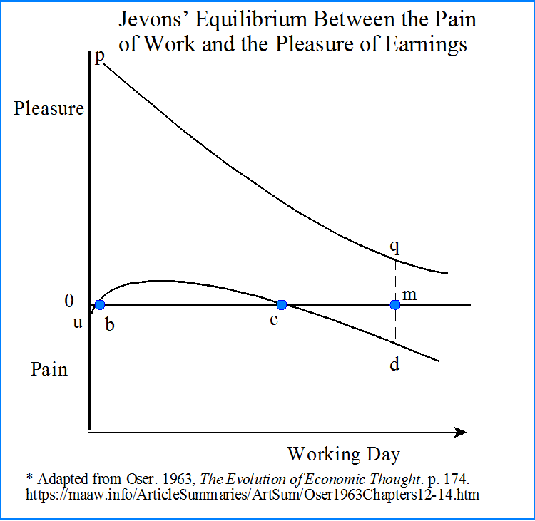 Jevon's Equilibium Between the Pain of Work and the Pleasure of Earnings