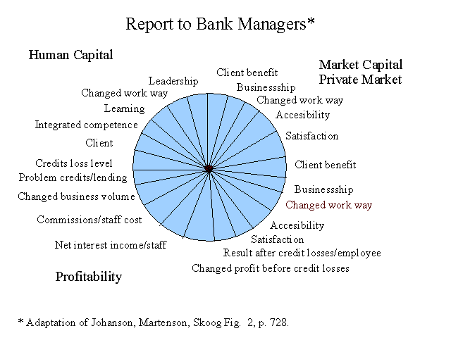 Report to Bank Managers