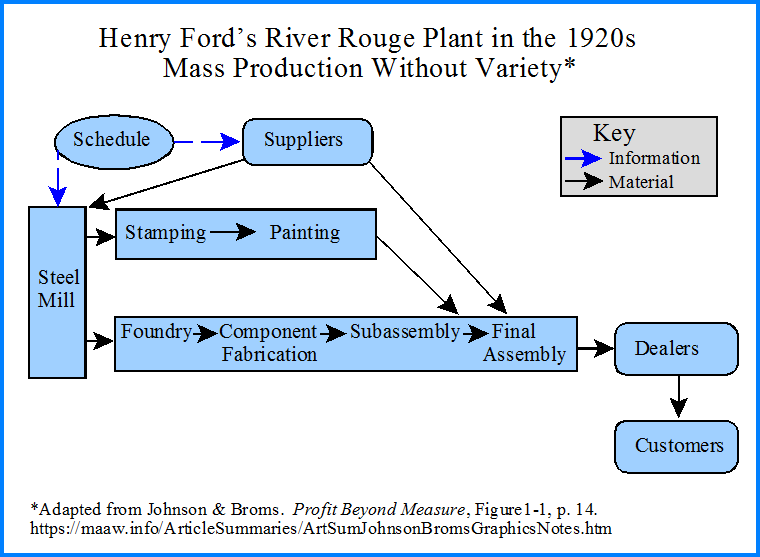 henry ford assembly line diagram
