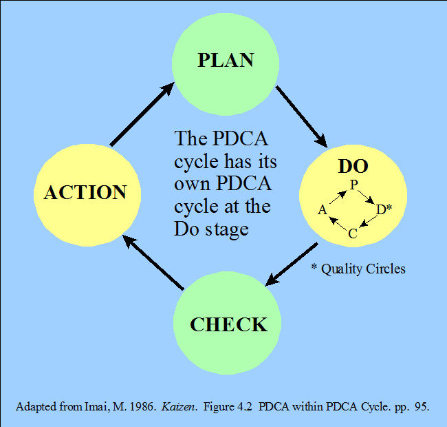 Plan Do Check Action Cycle