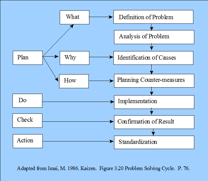 Plan Do Check Action Illustration