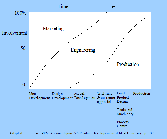 Kaizen Product Development