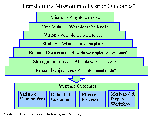 Translating a Mission into Desired Outcomes