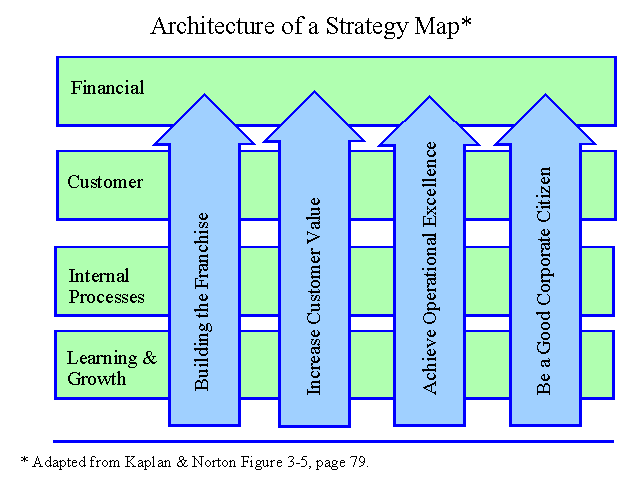 Architecture of a Strategy Map