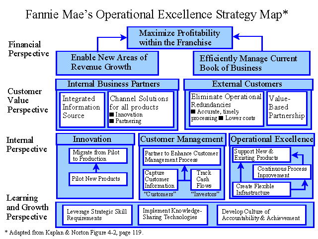 Fannie Mae's Operational Excellence Strategy Map
