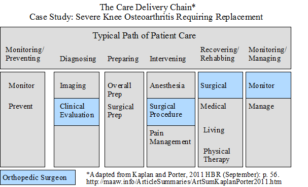 Delivery Value Chain