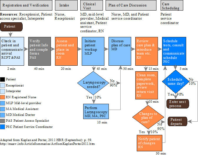 Health care Process Map