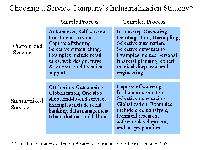 Choosing a Service Company's Industrialization Strategy