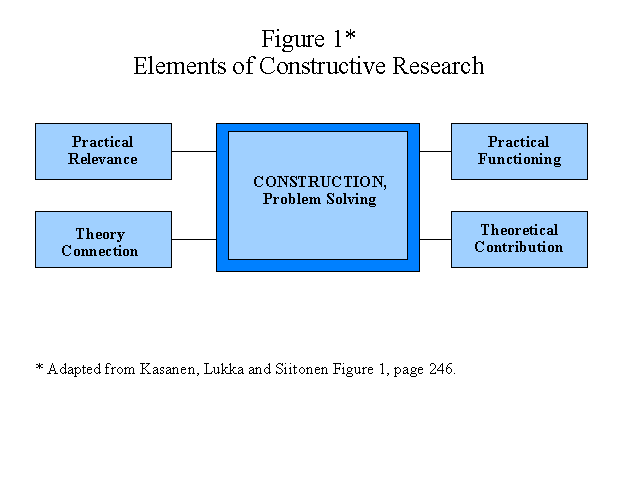Elements of Constructive Research