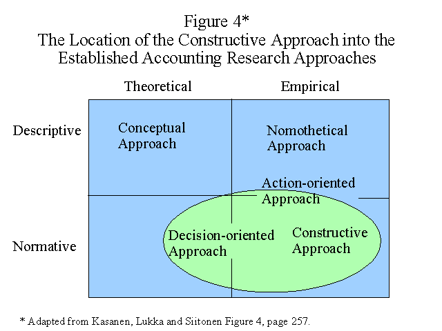 Location of the Constructive Approach into Accounting Research