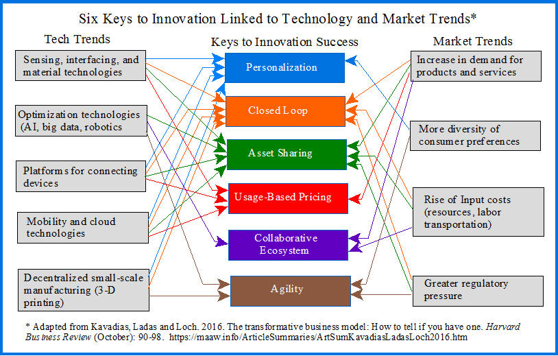 Six Keys to Innovation Linked to Technology and Market Trends