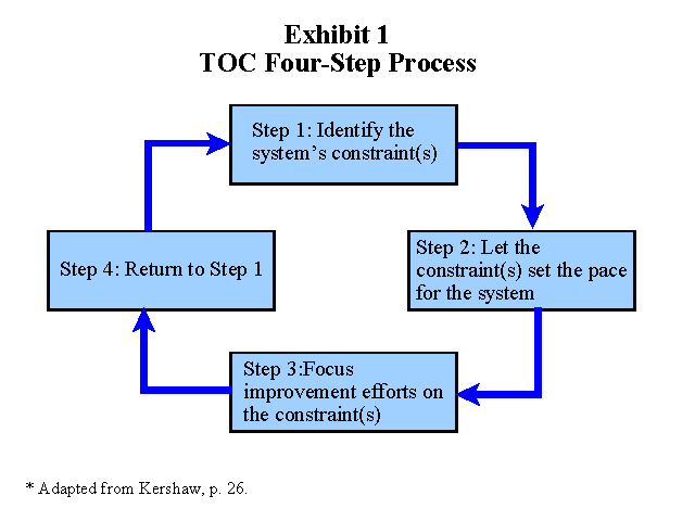 Theory of Constraints Four Step Process