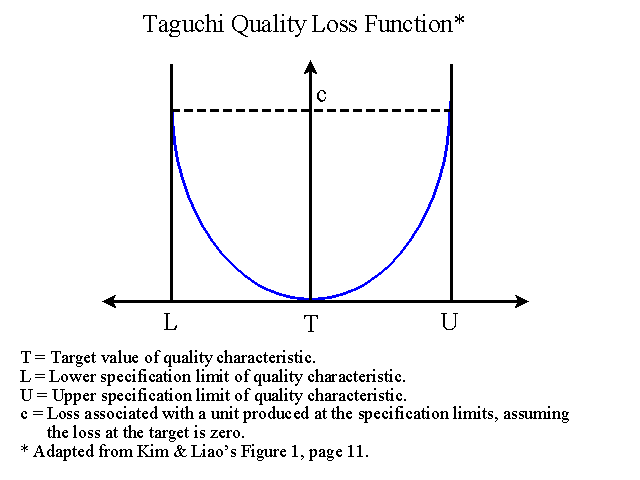 Taguchi Quality Loss Function