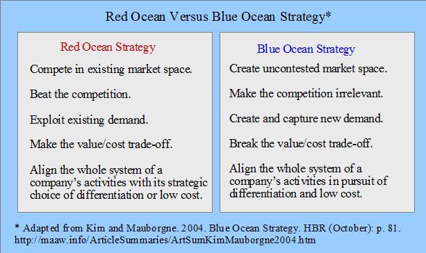 Red Ocean vs. Blue Ocean Strategy