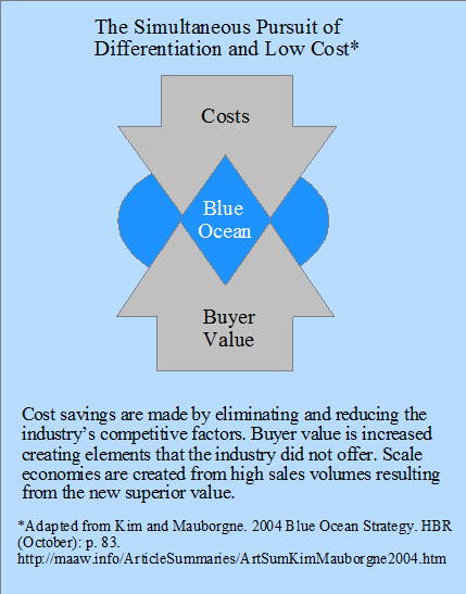 The Simultaneous Pursuit of Differentiation and Low Cost