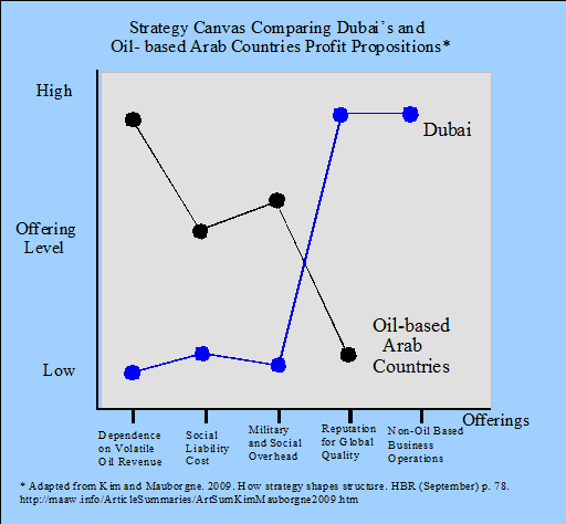 Profit Propositions for Dubai and Oil-based Arab Countries