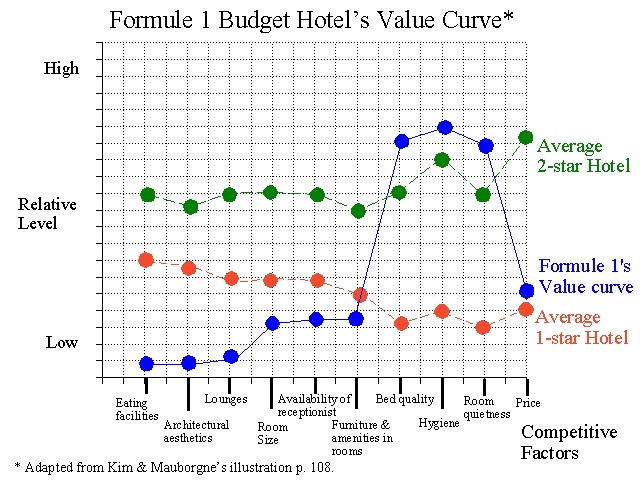 Value Curve for Formule 1 Budget Hotel's