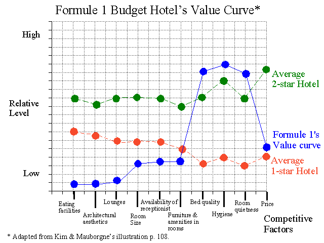 Value Innovation The Strategic Logic Of High Growth