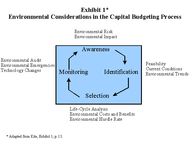 Environmental Considerations in Capital Budgeting