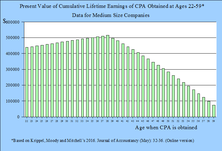 Lifetime Present Value of CPA Medium Size Companies