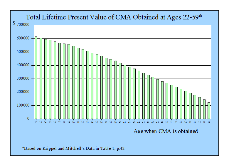 Total Lifetime Present Value of CMA