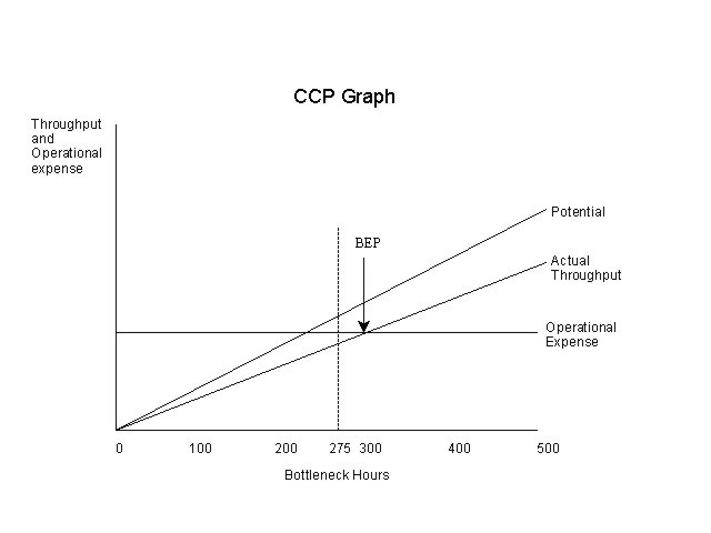 Cost Constraint Profit Graph