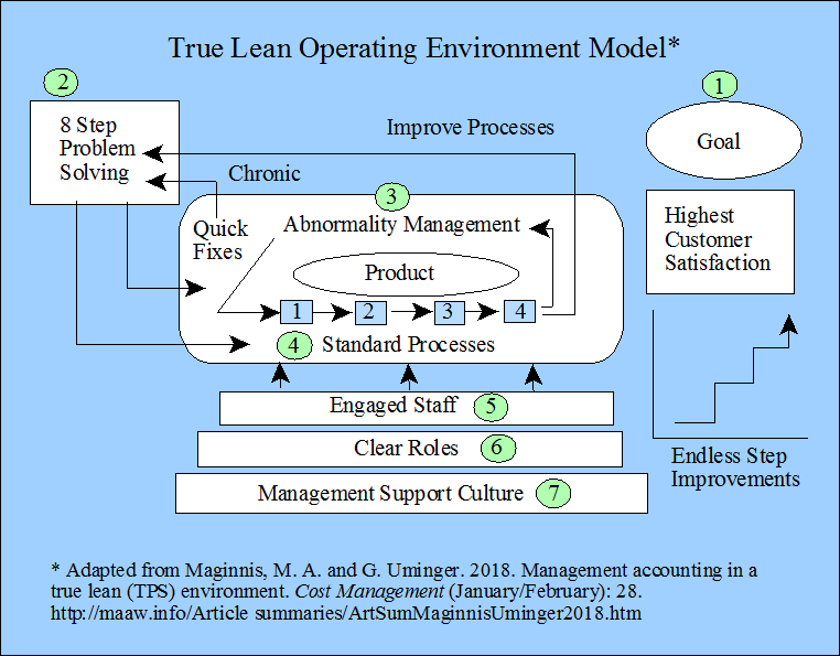 True lean operating enviroment model
