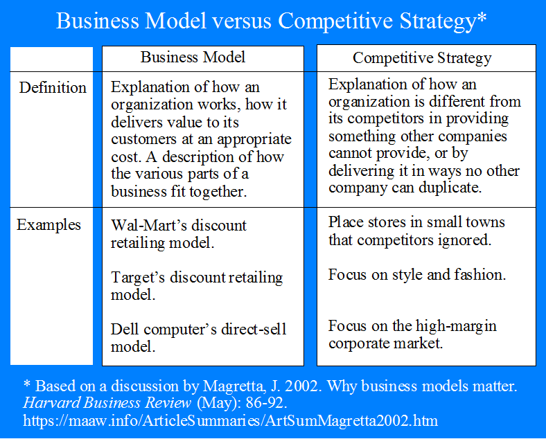 Business Model vs. Competitive Strategy