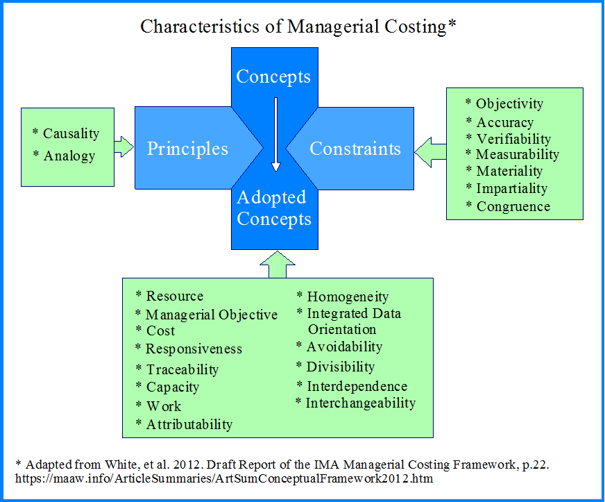 Characteristics of Managerial Costing