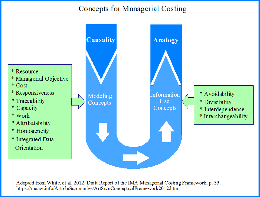 Concepts for Managerial Costing
