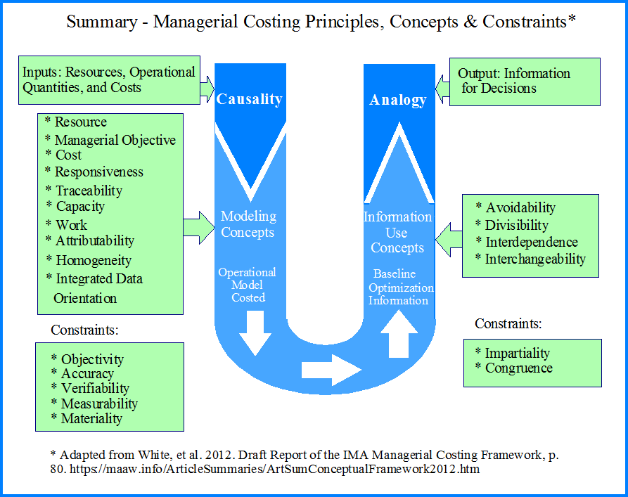 Managerial Costing Principles, Concepts and Constraints