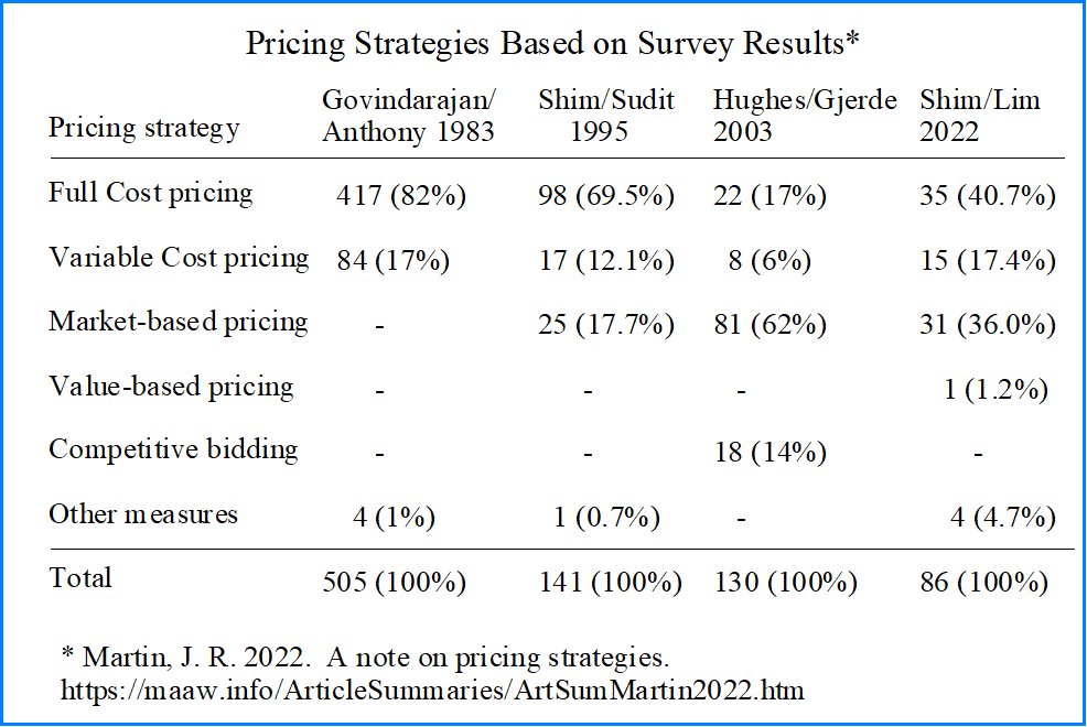 Pricing strategies based on four surveys