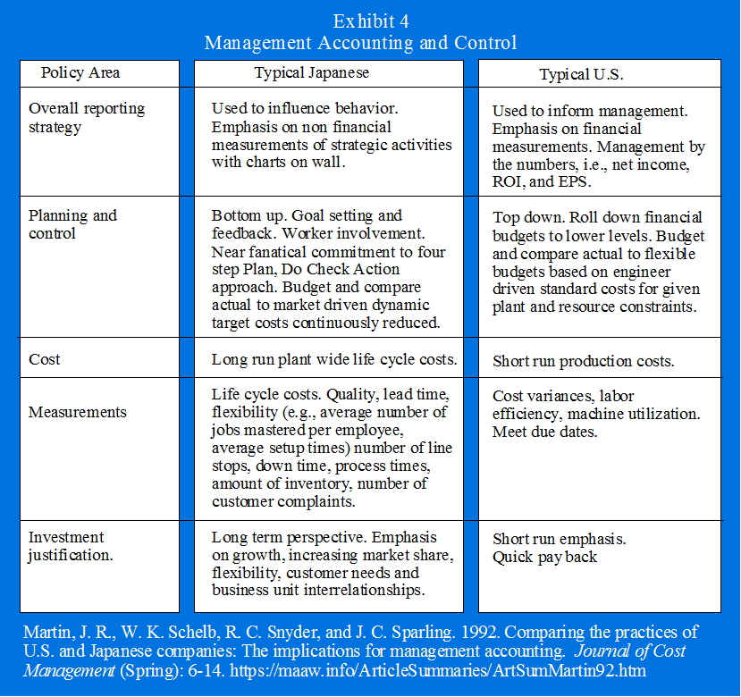 Comparing The Practices Of U S And Japanese Companies
