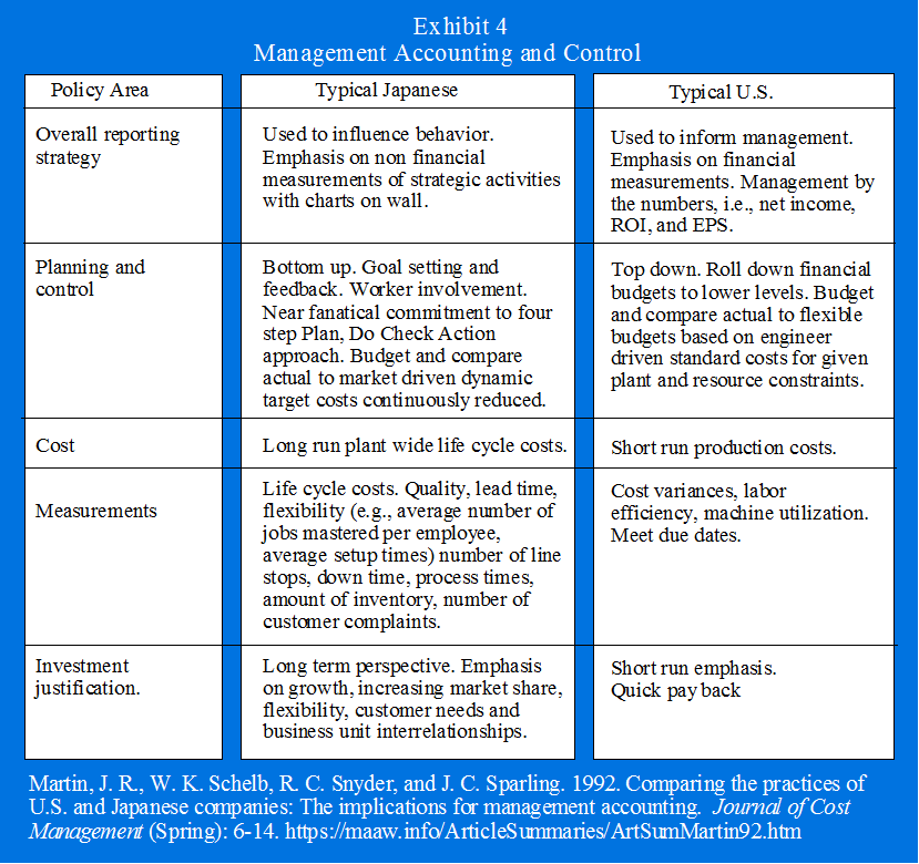 Comparing the Practices of U.S. and Japanese Companies