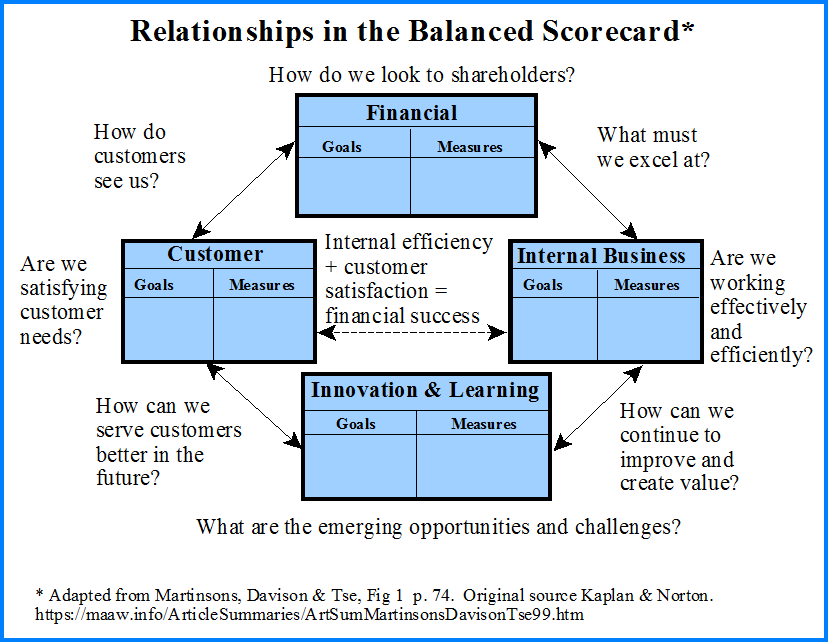 Balanced Scorecard Foundation for Strategic Management of IS