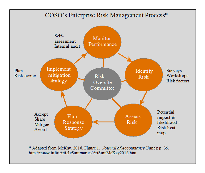 risk assessment map