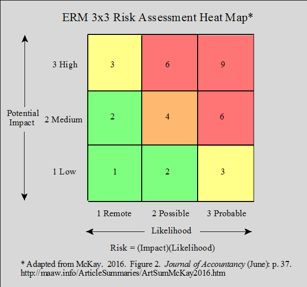 ERM 3x3 Risk Heat Map