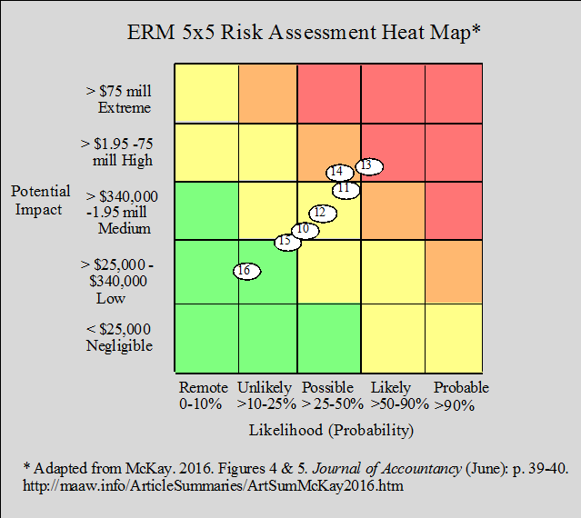 ERM 5x5 Risk Heat Map