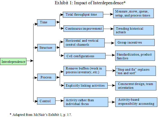 Impact of Interdependence