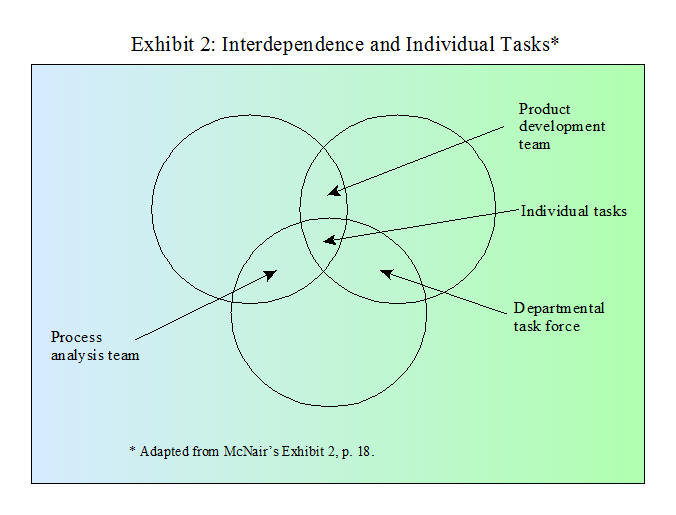 Interdendence and Indivual Tasks