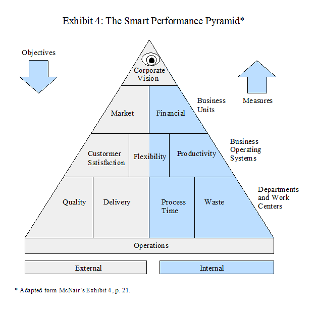 The SMART Performance Pyramid