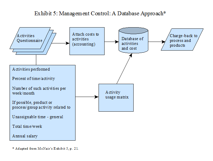 Management Control: A Database Approach