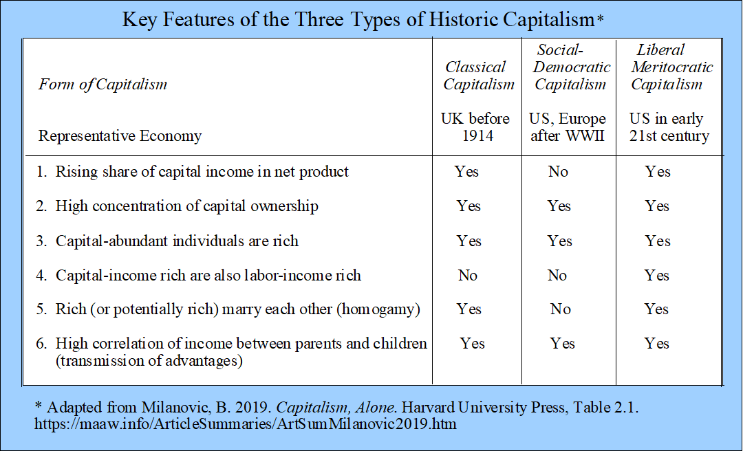 Types of Historic Capitalism
